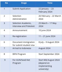 KNB Indonesian Government Scholarship